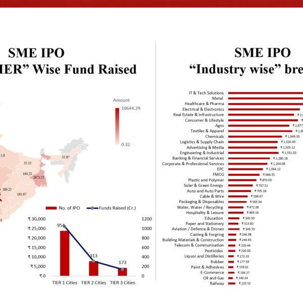 Infographic showing 1,450+ Indian SMEs raising ₹37,500 crore via SME IPOs on NSE Emerge and BSE SME platforms