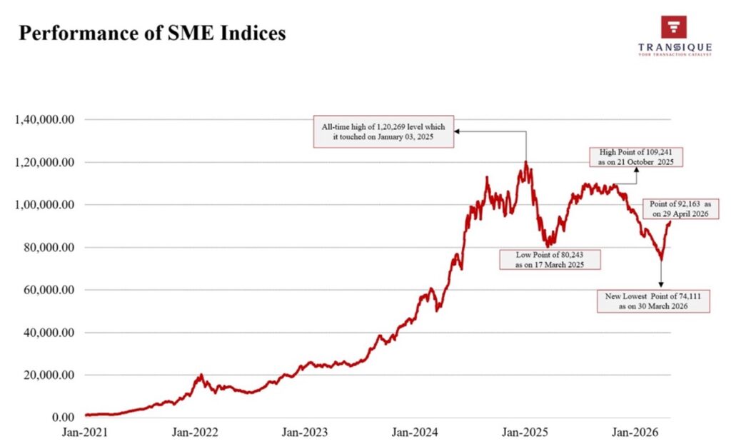 BSE SME IPO Index trend from 2021 to April 2026 showing peak of 1,20,269 in Jan 2025 and recovery to 92,163 in April 2026