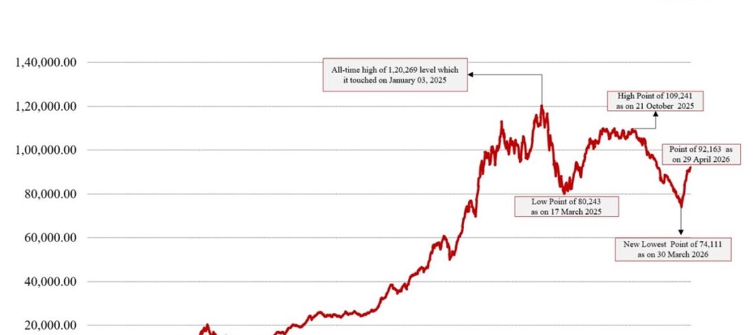 BSE SME IPO Index trend from 2021 to April 2026 showing peak of 1,20,269 in Jan 2025 and recovery to 92,163 in April 2026