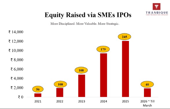 Transique Corporate Advisors – SME IPO 2026 outlook hero banner