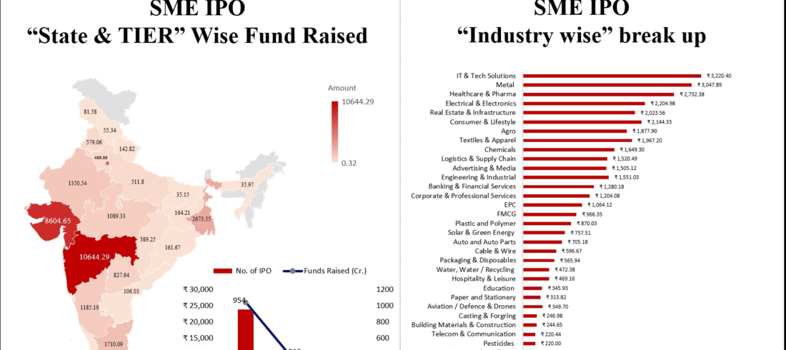 Infographic showing 1,450+ Indian SMEs raising ₹37,500 crore via SME IPOs on NSE Emerge and BSE SME platforms