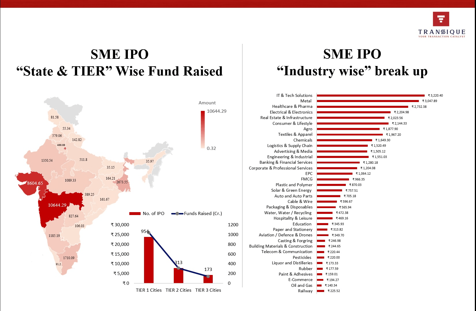 Infographic showing 1,450+ Indian SMEs raising ₹37,500 crore via SME IPOs across states, tiers, and industries on NSE Emerge and BSE SME platforms